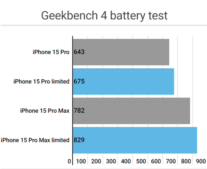 东宁apple维修站iPhone15Pro的ProMotion高刷功能耗电吗