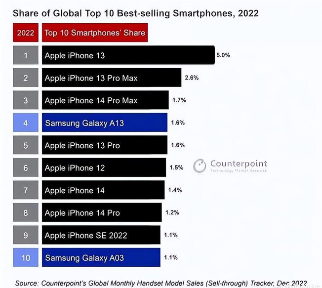 东宁苹果维修分享:为什么iPhone14的销量不如iPhone13? 