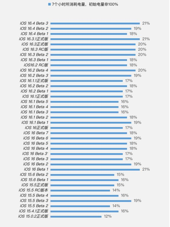 东宁苹果手机维修分享iOS 16.4 Beta 3续航跑分等测试结果汇总 