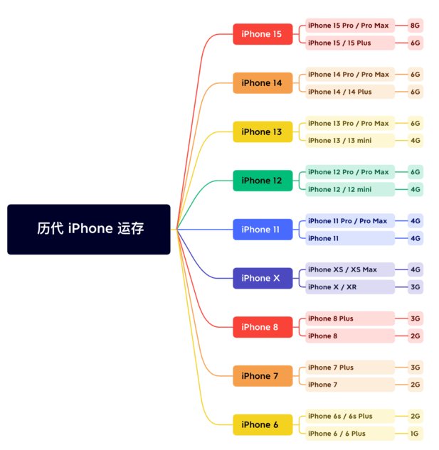 东宁苹果维修网点分享苹果历代iPhone运存汇总 