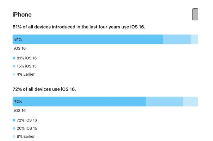 东宁苹果手机维修分享iOS 16 / iPadOS 16 安装率 