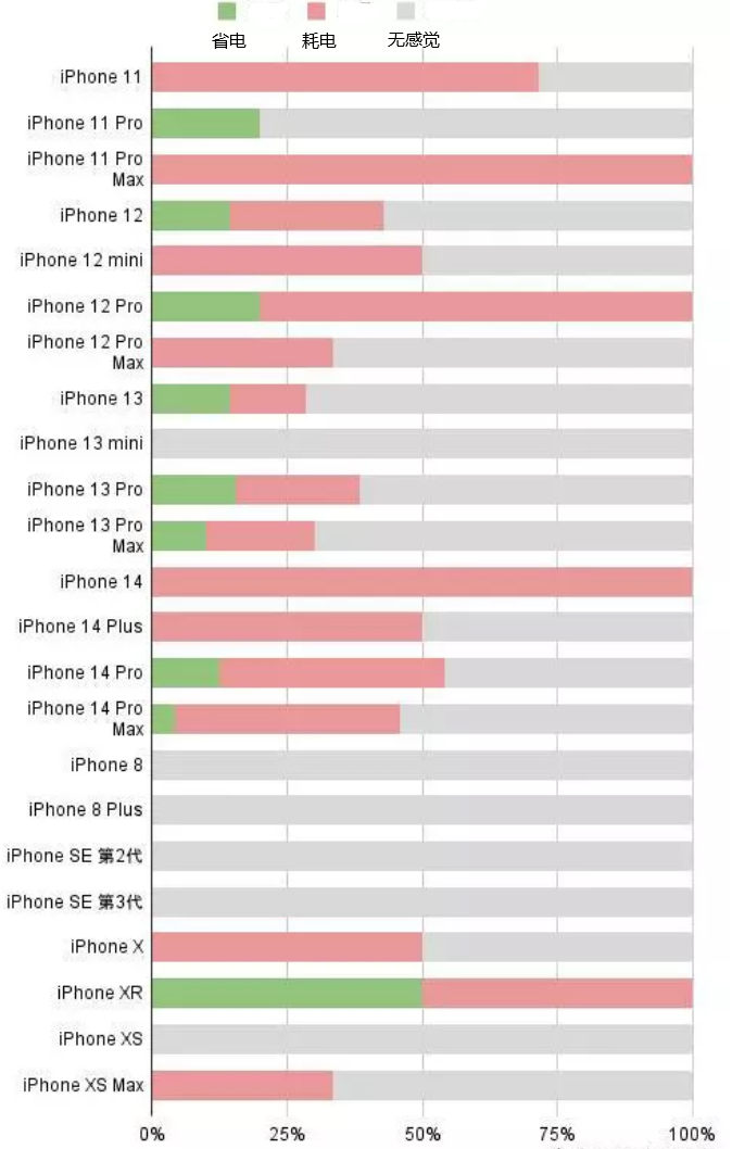 东宁苹果手机维修分享iOS16.2太耗电怎么办？iOS16.2续航不好可以降级吗？ 