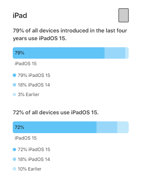 东宁苹果手机维修分享iOS 16将至，iOS 15安装率怎么样 