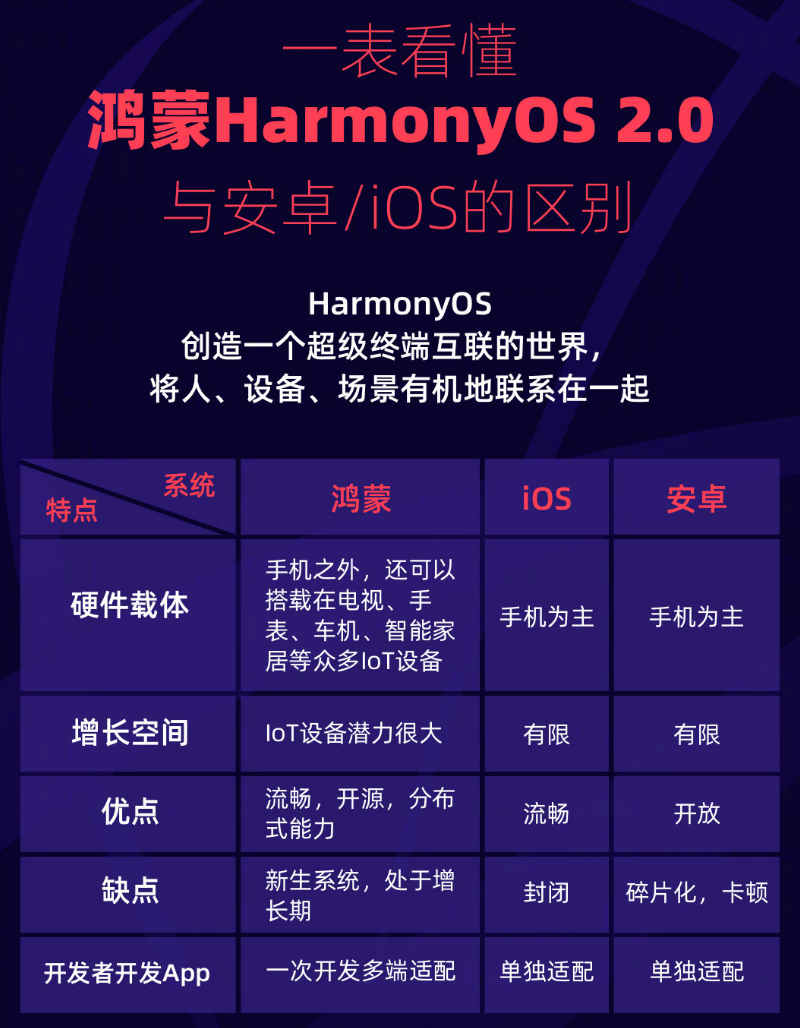 东宁苹果手机维修分享华为鸿蒙 OS 与安卓以及 iOS 都有什么区别 
