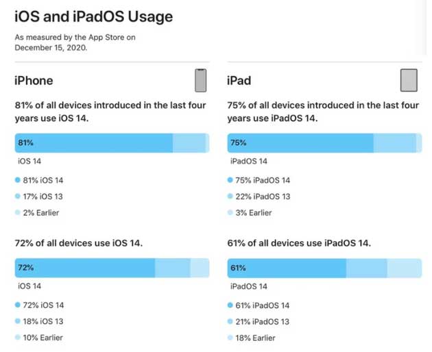 东宁苹果手机维修分享有多少用户更新了 iOS 14 