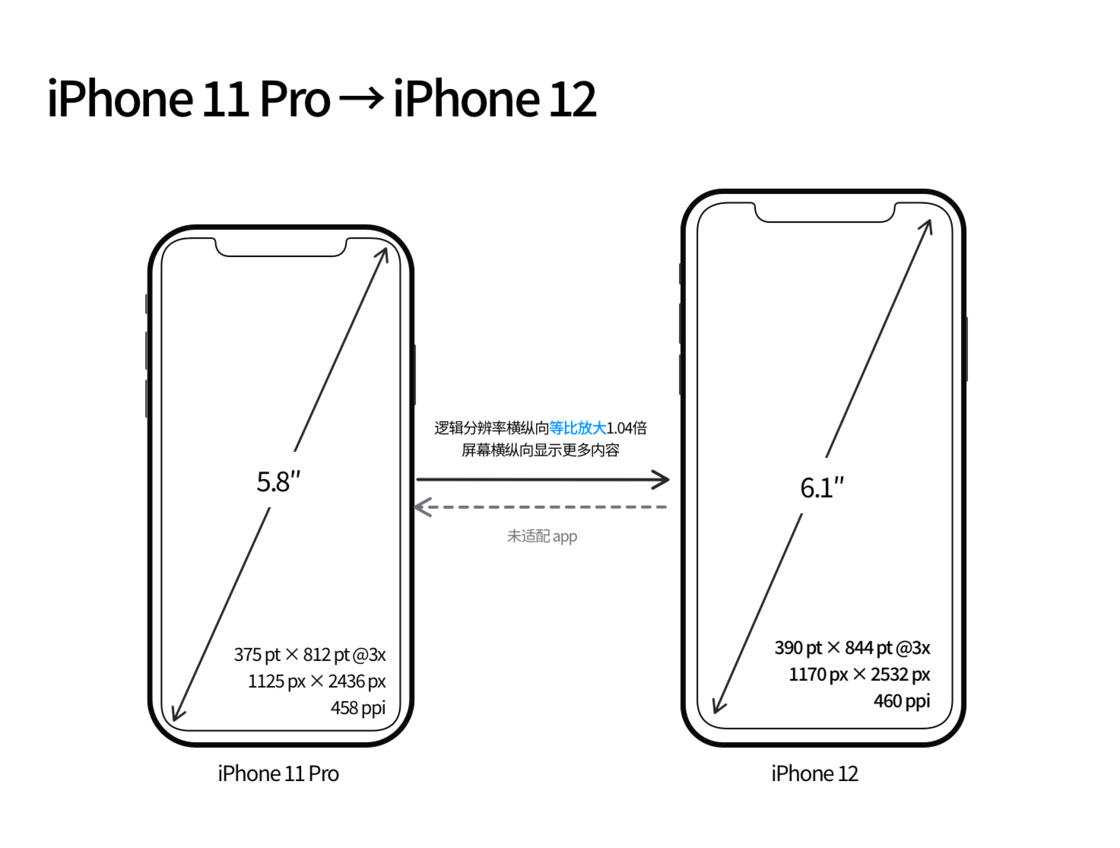 东宁苹果手机维修分享iPhone 12 mini 和 iPhone 12 Pro 的尺寸变化会改变显示内容吗 